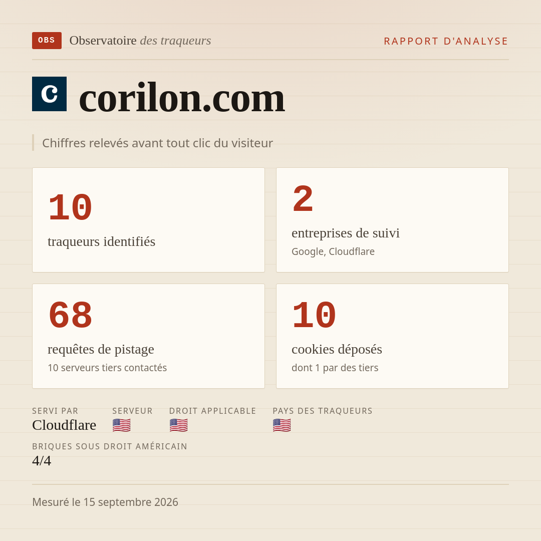 corilon.com : 10 traqueurs identifiés, 2 entreprises de suivi, 68 requêtes de pistage. Chiffres relevés avant tout clic du visiteur.
