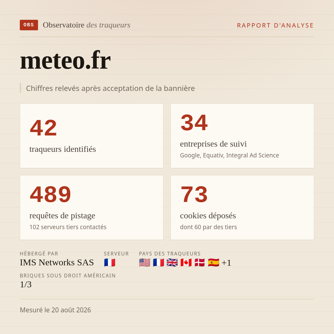 meteo.fr : 42 traqueurs identifiés, 34 entreprises de suivi, 489 requêtes de pistage. Chiffres relevés après acceptation de la bannière.