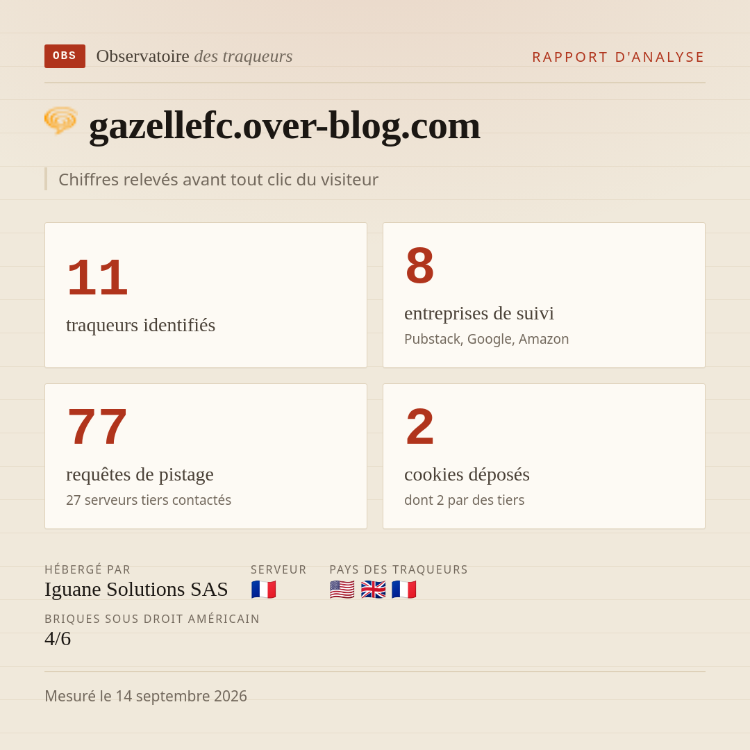 gazellefc.over-blog.com : 11 traqueurs identifiés, 8 entreprises de suivi, 77 requêtes de pistage. Chiffres relevés avant tout clic du visiteur.