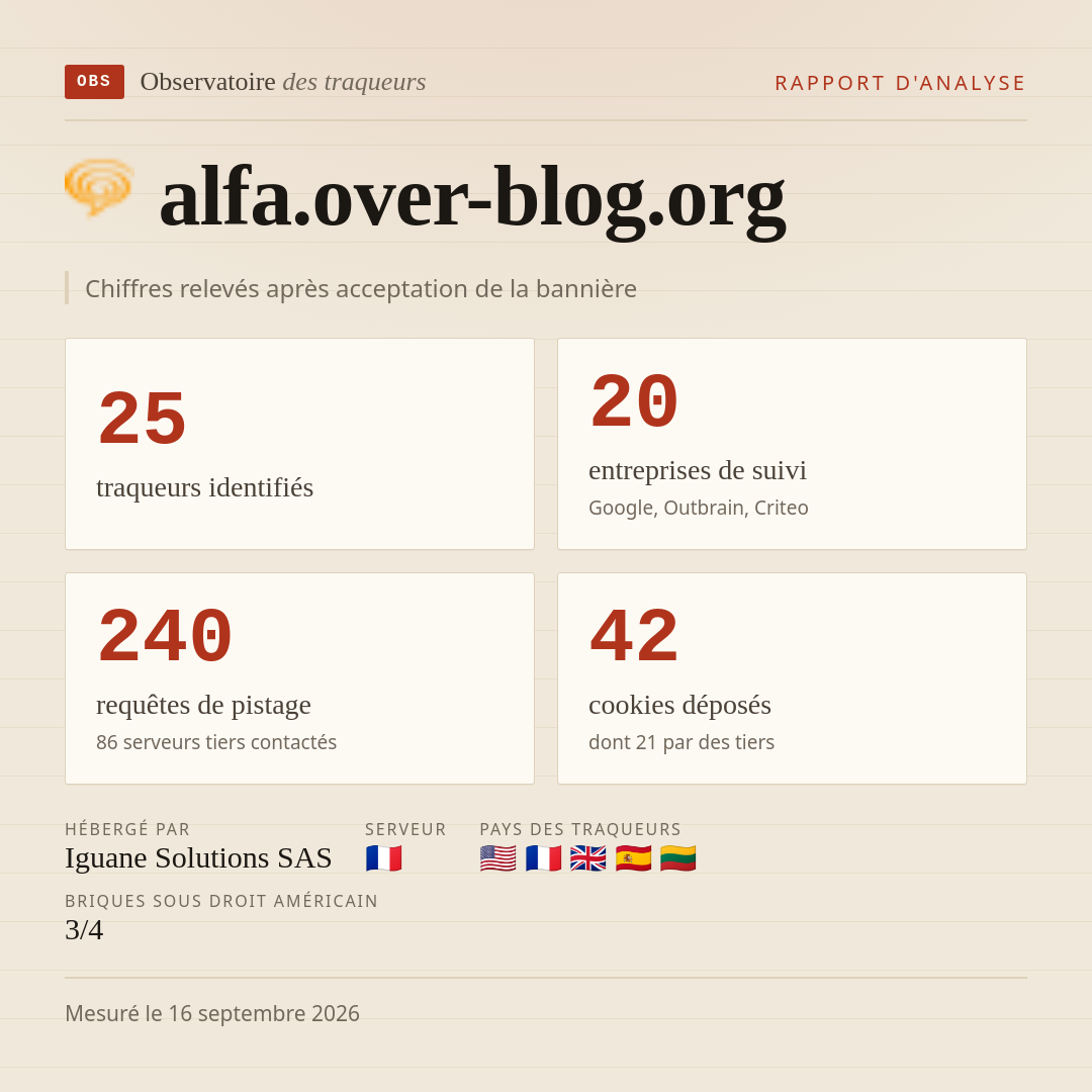 alfa.over-blog.org : 25 traqueurs identifiés, 20 entreprises de suivi, 240 requêtes de pistage. Chiffres relevés après acceptation de la bannière.