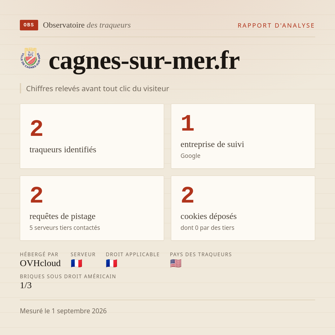cagnes-sur-mer.fr : 2 traqueurs identifiés, 1 entreprise de suivi, 2 requêtes de pistage. Chiffres relevés avant tout clic du visiteur.
