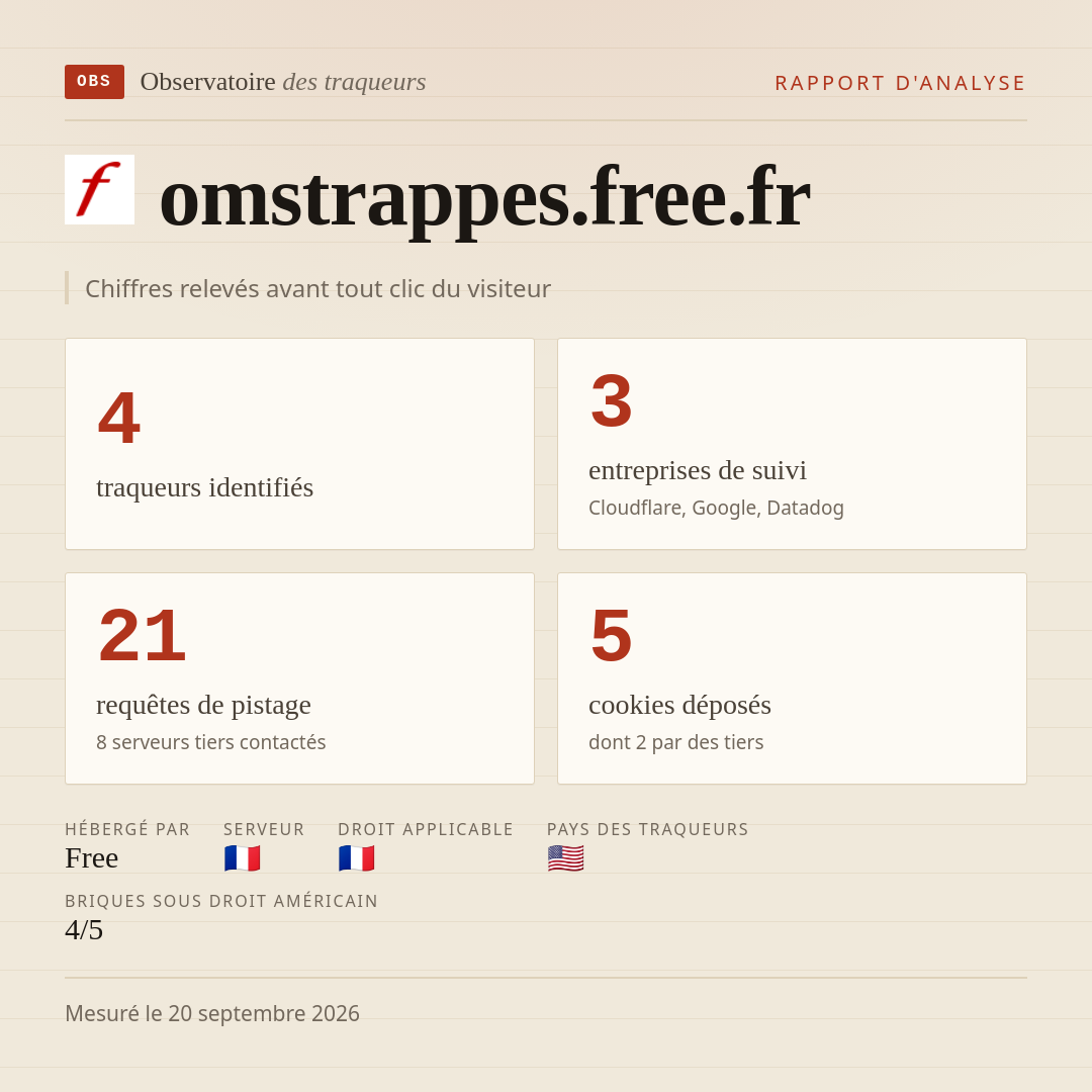 omstrappes.free.fr : 4 traqueurs identifiés, 3 entreprises de suivi, 21 requêtes de pistage. Chiffres relevés avant tout clic du visiteur.