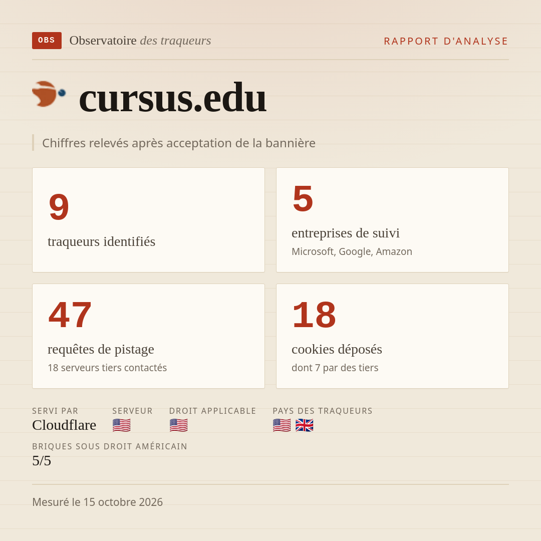 cursus.edu : 9 traqueurs identifiés, 5 entreprises de suivi, 47 requêtes de pistage. Chiffres relevés après acceptation de la bannière.