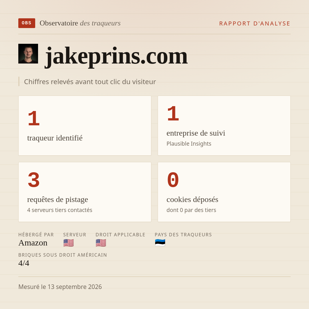 jakeprins.com : 1 traqueur identifié, 1 entreprise de suivi, 3 requêtes de pistage. Chiffres relevés avant tout clic du visiteur.