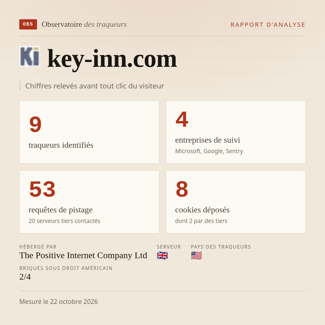 key-inn.com : 9 traqueurs identifiés, 4 entreprises de suivi, 53 requêtes de pistage. Chiffres relevés avant tout clic du visiteur.