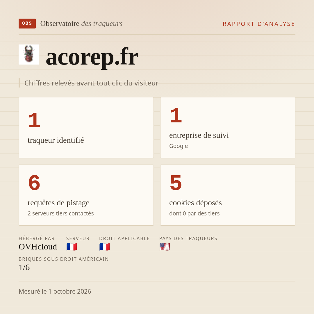 acorep.fr : 1 traqueur identifié, 1 entreprise de suivi, 6 requêtes de pistage. Chiffres relevés avant tout clic du visiteur.