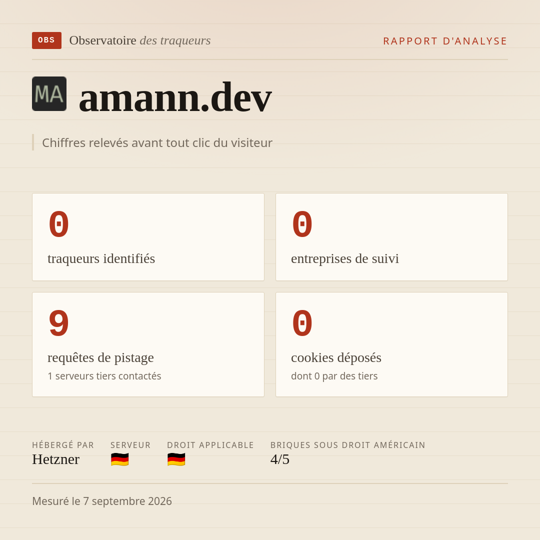 amann.dev : 0 traqueurs identifiés, 0 entreprises de suivi, 9 requêtes de pistage. Chiffres relevés avant tout clic du visiteur.