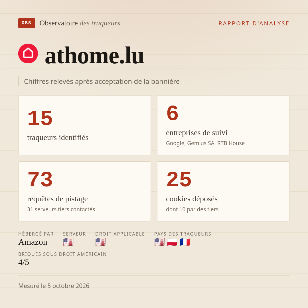 athome.lu : 15 traqueurs identifiés, 6 entreprises de suivi, 73 requêtes de pistage. Chiffres relevés après acceptation de la bannière.