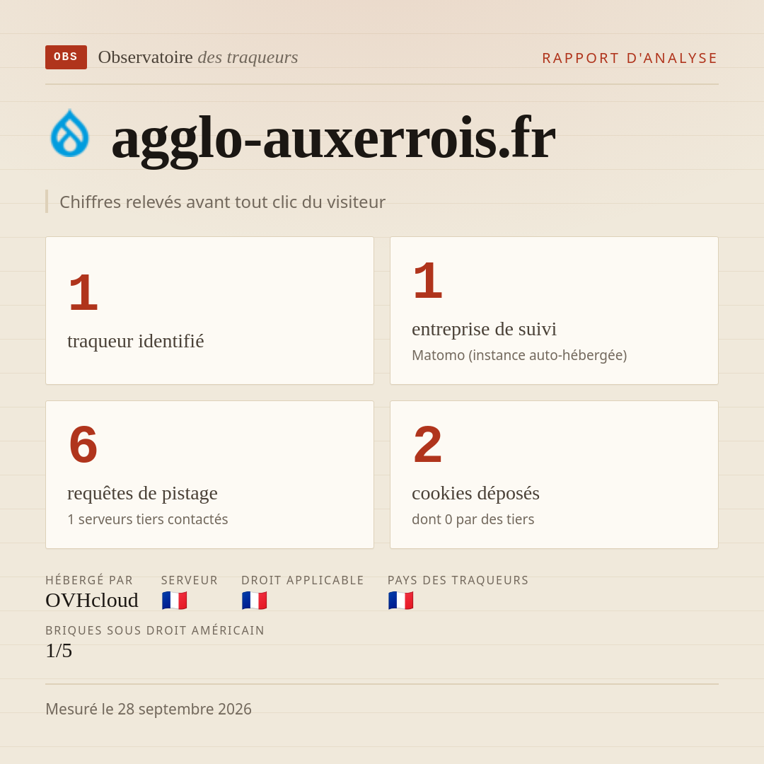 agglo-auxerrois.fr : 1 traqueur identifié, 1 entreprise de suivi, 6 requêtes de pistage. Chiffres relevés avant tout clic du visiteur.