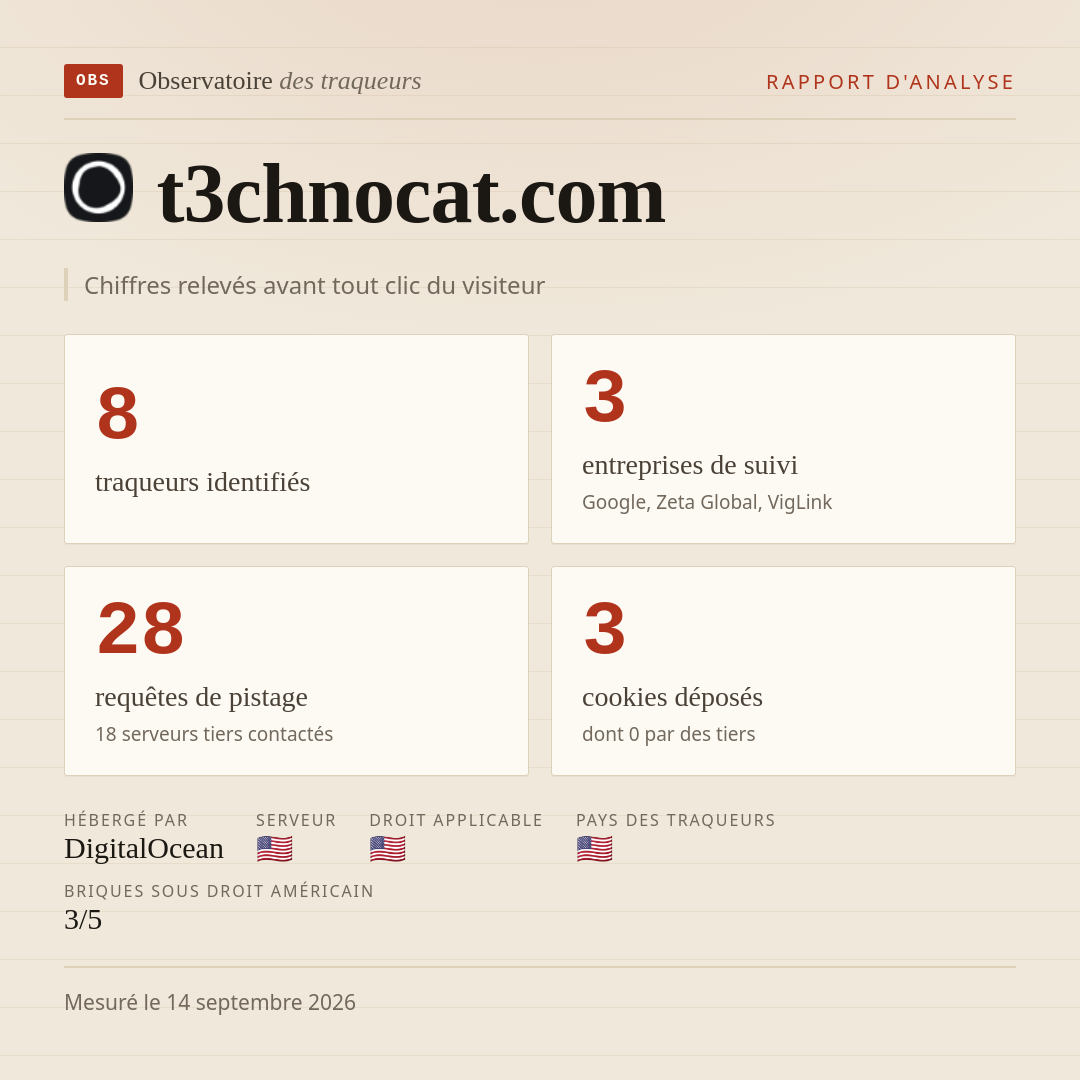 t3chnocat.com : 8 traqueurs identifiés, 3 entreprises de suivi, 28 requêtes de pistage. Chiffres relevés avant tout clic du visiteur.