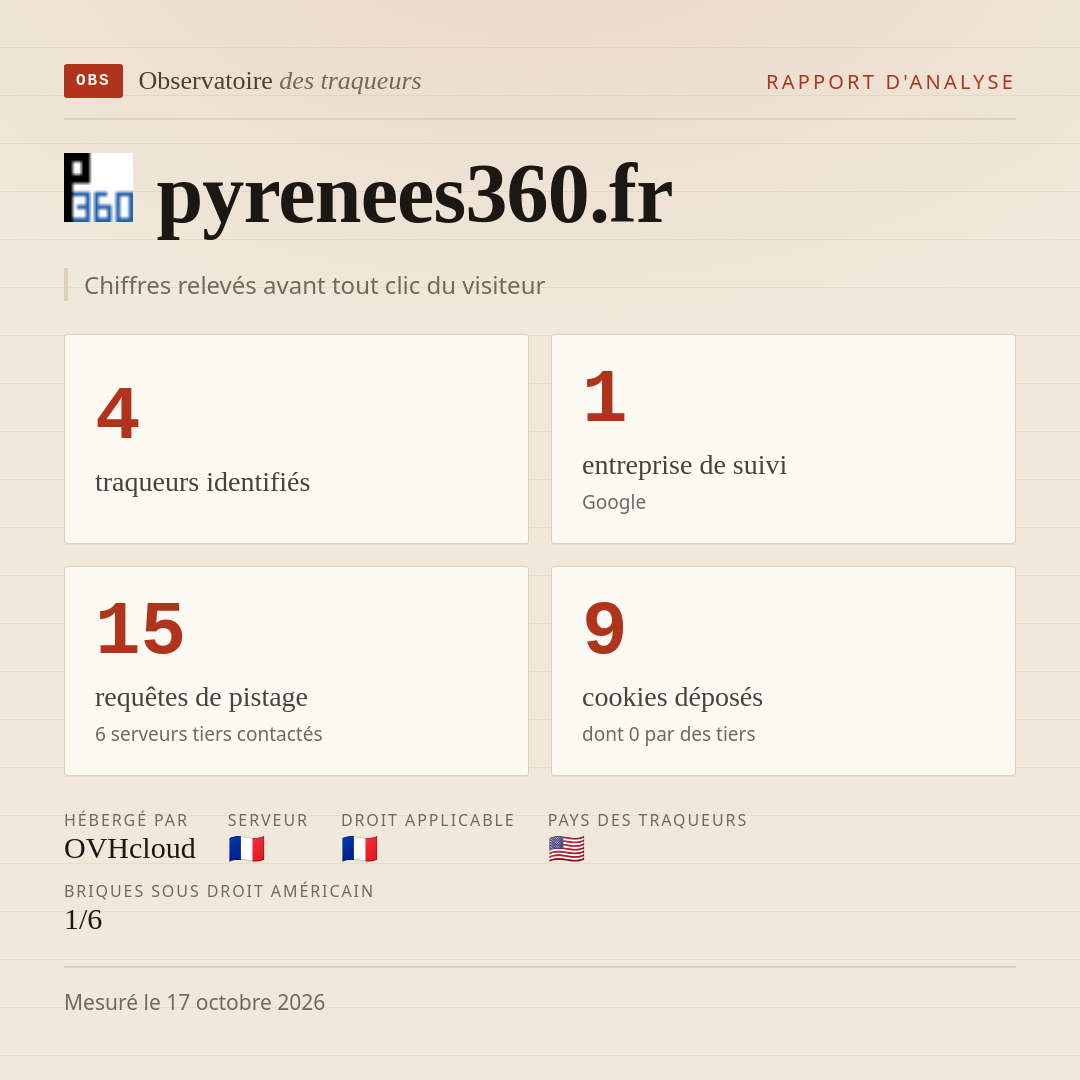 pyrenees360.fr : 4 traqueurs identifiés, 1 entreprise de suivi, 15 requêtes de pistage. Chiffres relevés avant tout clic du visiteur.