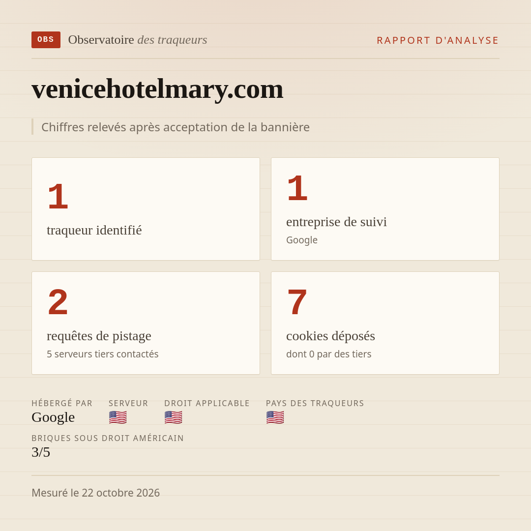 venicehotelmary.com : 1 traqueur identifié, 1 entreprise de suivi, 2 requêtes de pistage. Chiffres relevés après acceptation de la bannière.