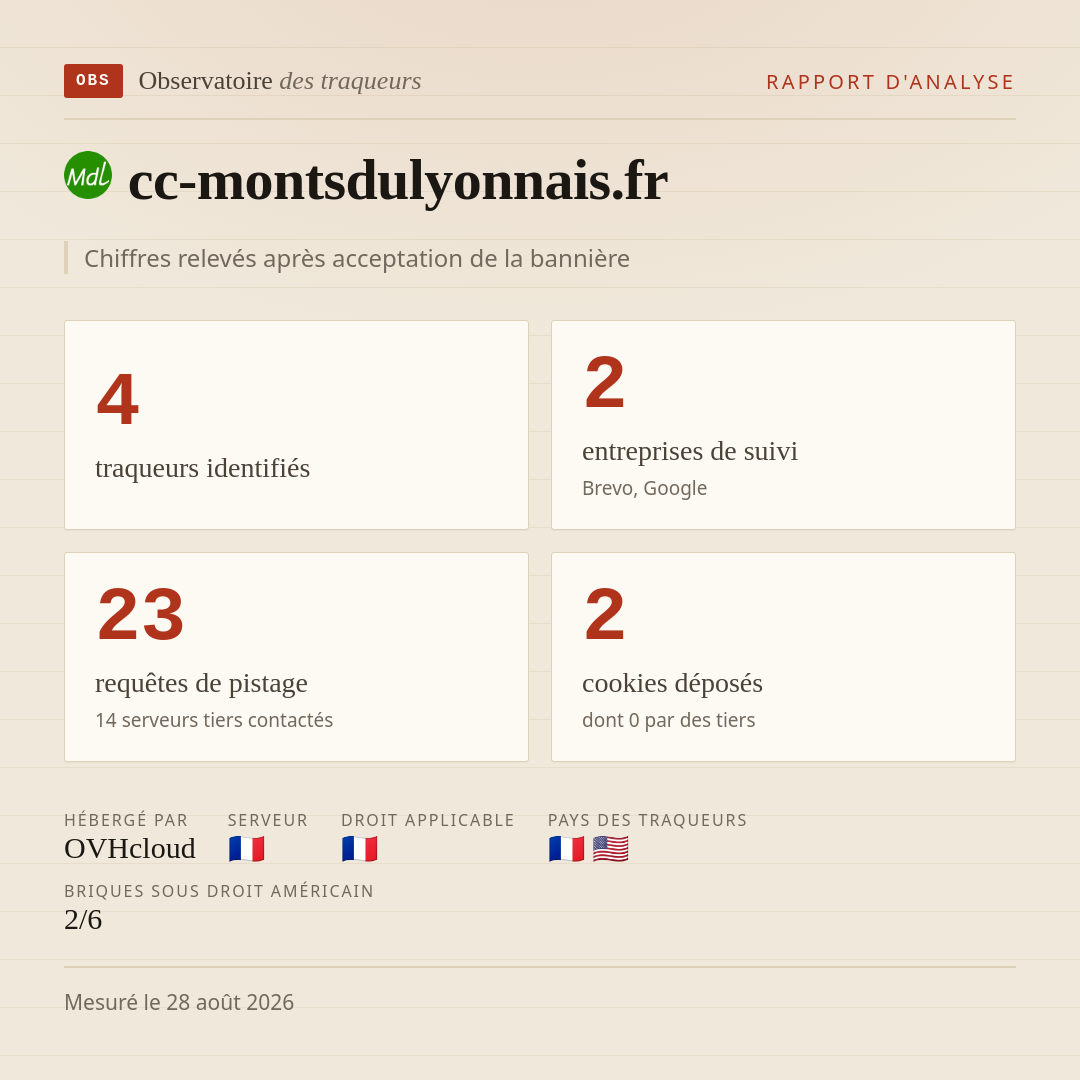 cc-montsdulyonnais.fr : 4 traqueurs identifiés, 2 entreprises de suivi, 23 requêtes de pistage. Chiffres relevés après acceptation de la bannière.