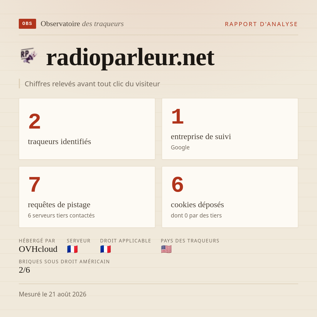 radioparleur.net : 2 traqueurs identifiés, 1 entreprise de suivi, 7 requêtes de pistage. Chiffres relevés avant tout clic du visiteur.