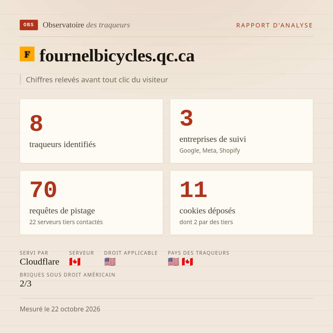 fournelbicycles.qc.ca : 8 traqueurs identifiés, 3 entreprises de suivi, 70 requêtes de pistage. Chiffres relevés avant tout clic du visiteur.