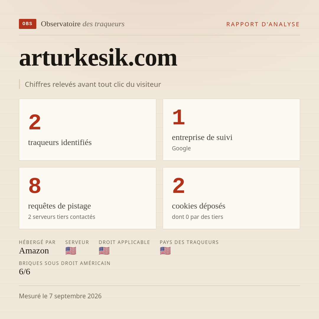 arturkesik.com : 2 traqueurs identifiés, 1 entreprise de suivi, 8 requêtes de pistage. Chiffres relevés avant tout clic du visiteur.