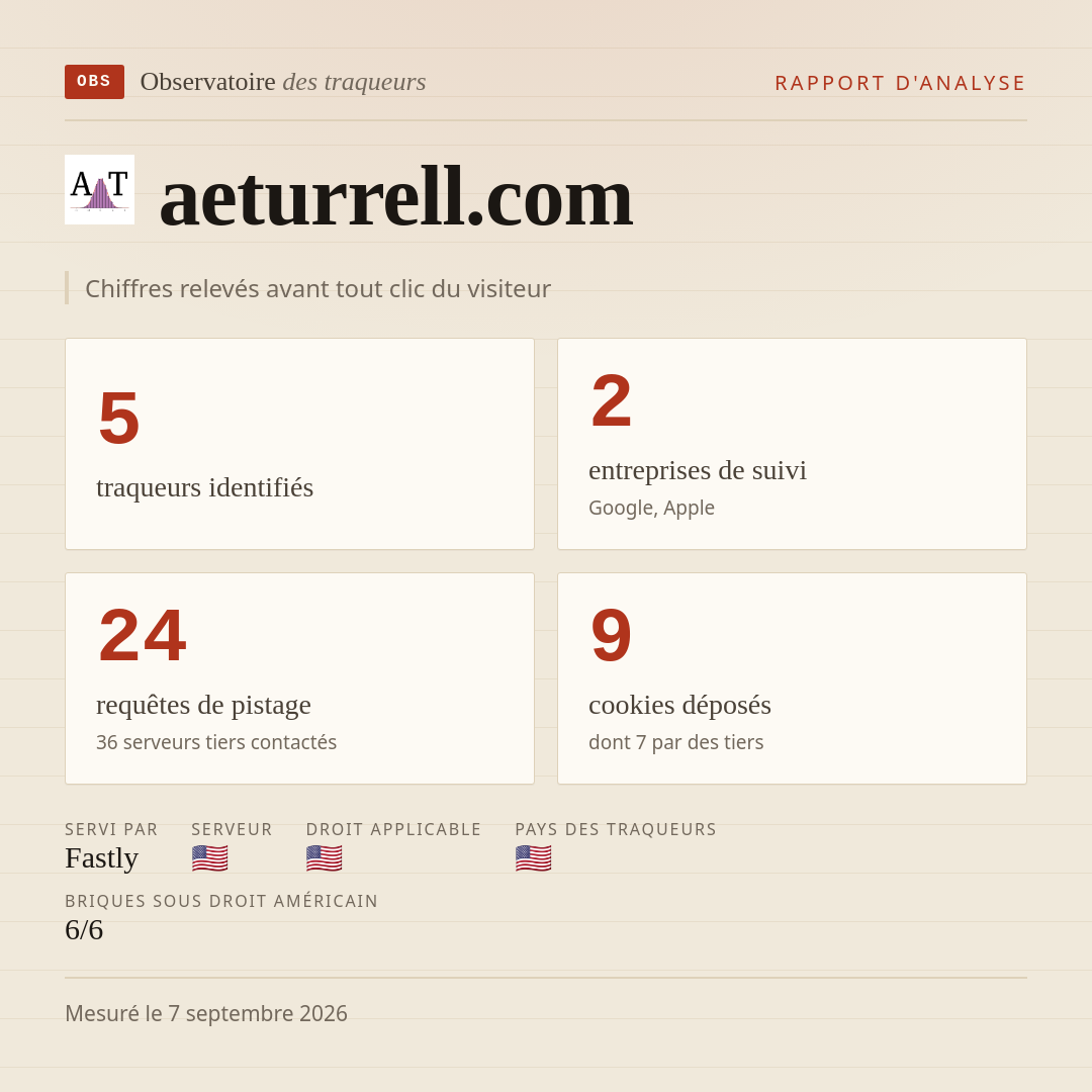 aeturrell.com : 5 traqueurs identifiés, 2 entreprises de suivi, 24 requêtes de pistage. Chiffres relevés avant tout clic du visiteur.