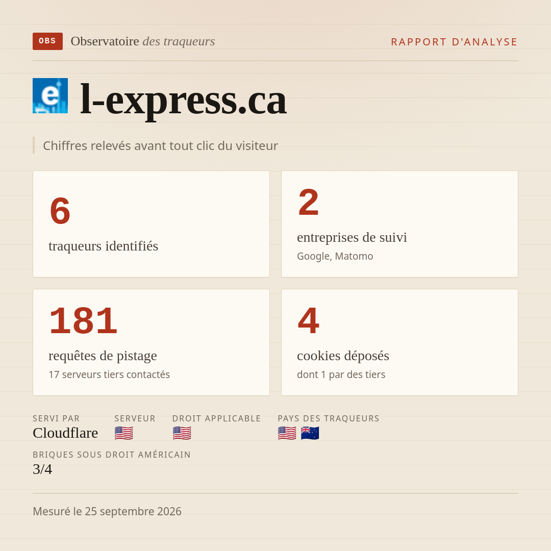 l-express.ca : 6 traqueurs identifiés, 2 entreprises de suivi, 181 requêtes de pistage. Chiffres relevés avant tout clic du visiteur.