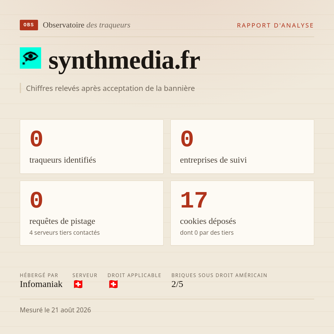 synthmedia.fr : 0 traqueurs identifiés, 0 entreprises de suivi, 0 requêtes de pistage. Chiffres relevés après acceptation de la bannière.