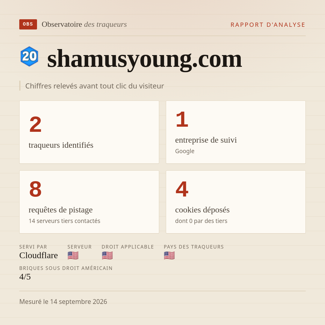shamusyoung.com : 2 traqueurs identifiés, 1 entreprise de suivi, 8 requêtes de pistage. Chiffres relevés avant tout clic du visiteur.