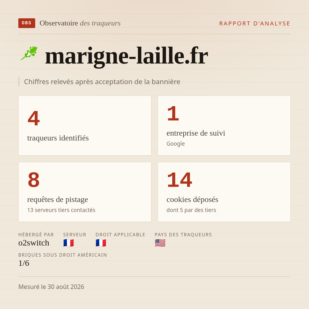 marigne-laille.fr : 4 traqueurs identifiés, 1 entreprise de suivi, 8 requêtes de pistage. Chiffres relevés après acceptation de la bannière.