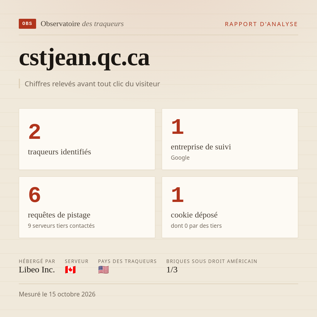 cstjean.qc.ca : 2 traqueurs identifiés, 1 entreprise de suivi, 6 requêtes de pistage. Chiffres relevés avant tout clic du visiteur.