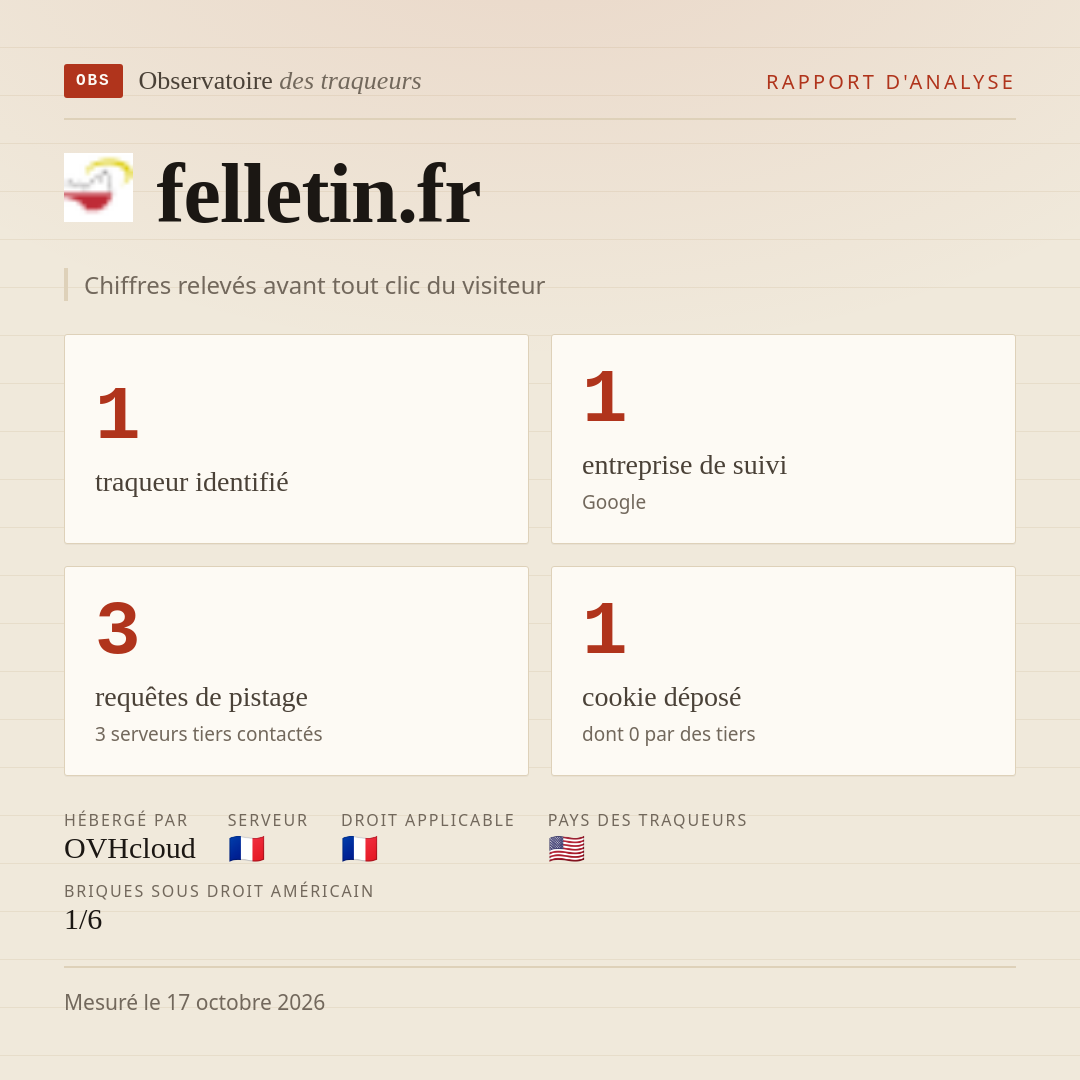 felletin.fr : 1 traqueur identifié, 1 entreprise de suivi, 3 requêtes de pistage. Chiffres relevés avant tout clic du visiteur.