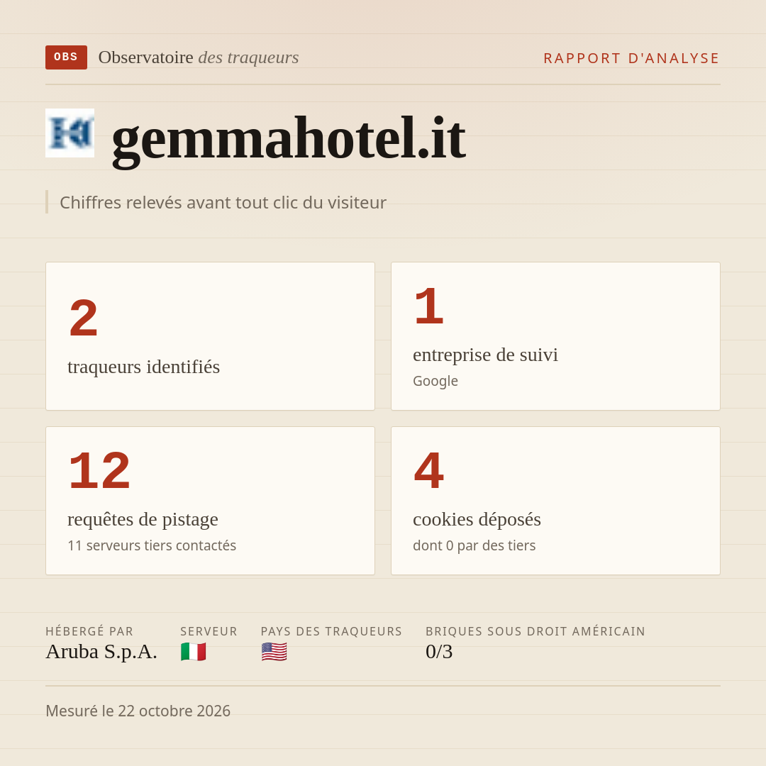 gemmahotel.it : 2 traqueurs identifiés, 1 entreprise de suivi, 12 requêtes de pistage. Chiffres relevés avant tout clic du visiteur.