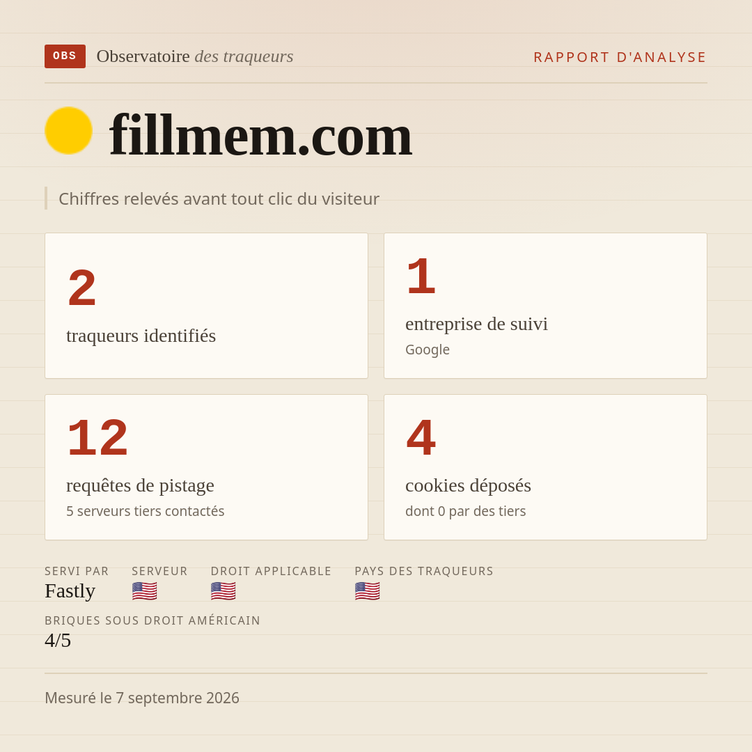 fillmem.com : 2 traqueurs identifiés, 1 entreprise de suivi, 12 requêtes de pistage. Chiffres relevés avant tout clic du visiteur.