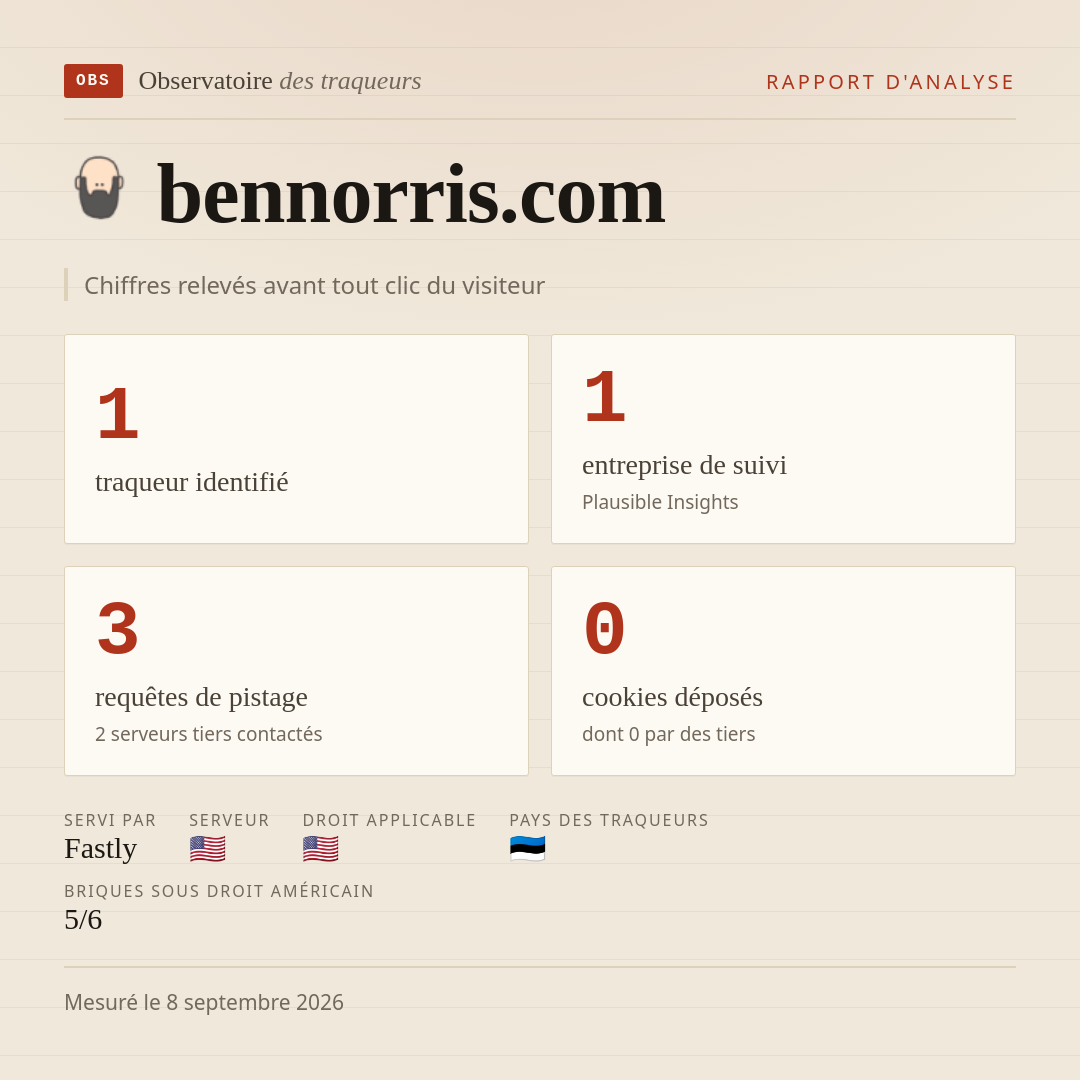 bennorris.com : 1 traqueur identifié, 1 entreprise de suivi, 3 requêtes de pistage. Chiffres relevés avant tout clic du visiteur.