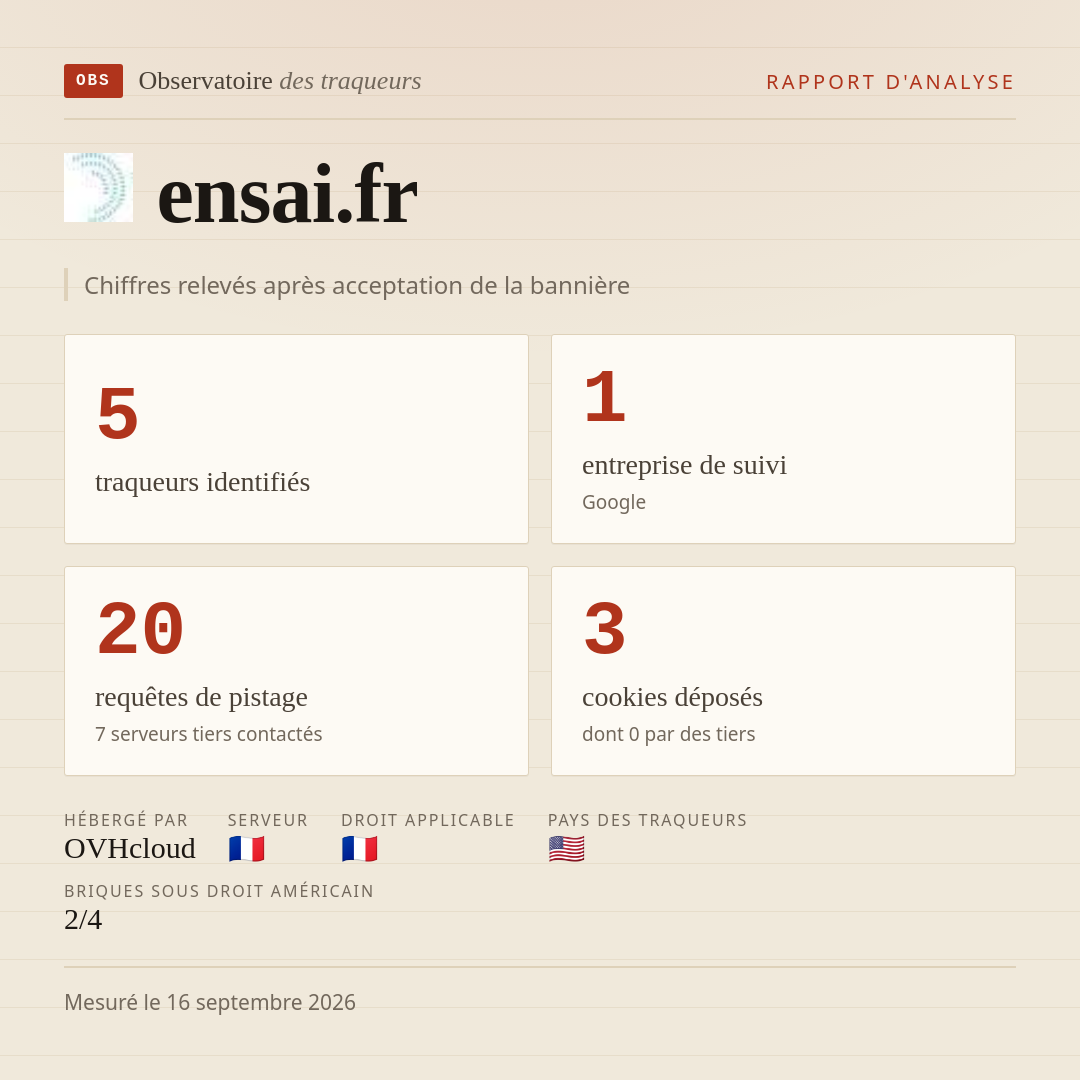 ensai.fr : 5 traqueurs identifiés, 1 entreprise de suivi, 20 requêtes de pistage. Chiffres relevés après acceptation de la bannière.