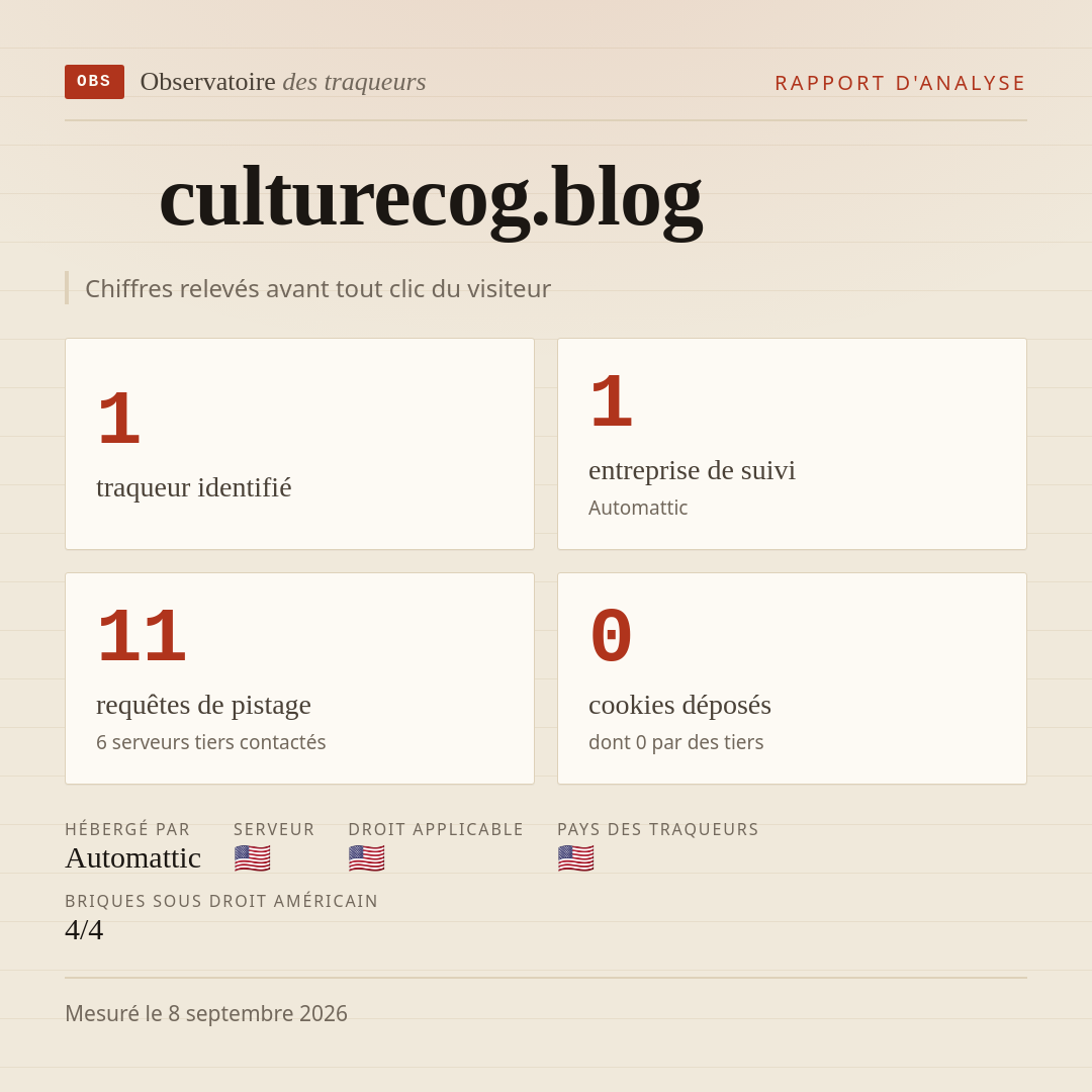 culturecog.blog : 1 traqueur identifié, 1 entreprise de suivi, 11 requêtes de pistage. Chiffres relevés avant tout clic du visiteur.