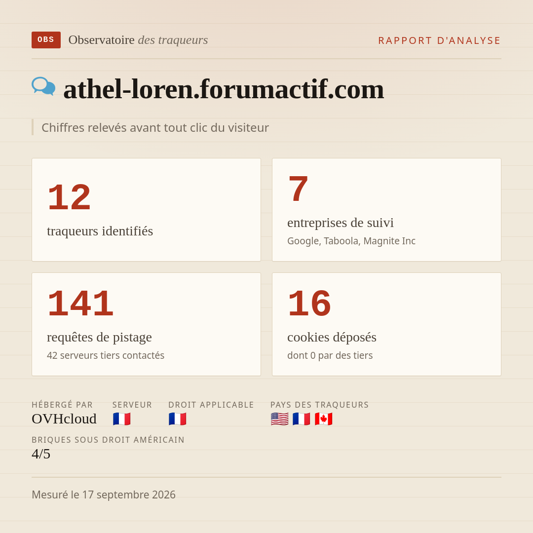 athel-loren.forumactif.com : 12 traqueurs identifiés, 7 entreprises de suivi, 141 requêtes de pistage. Chiffres relevés avant tout clic du visiteur.