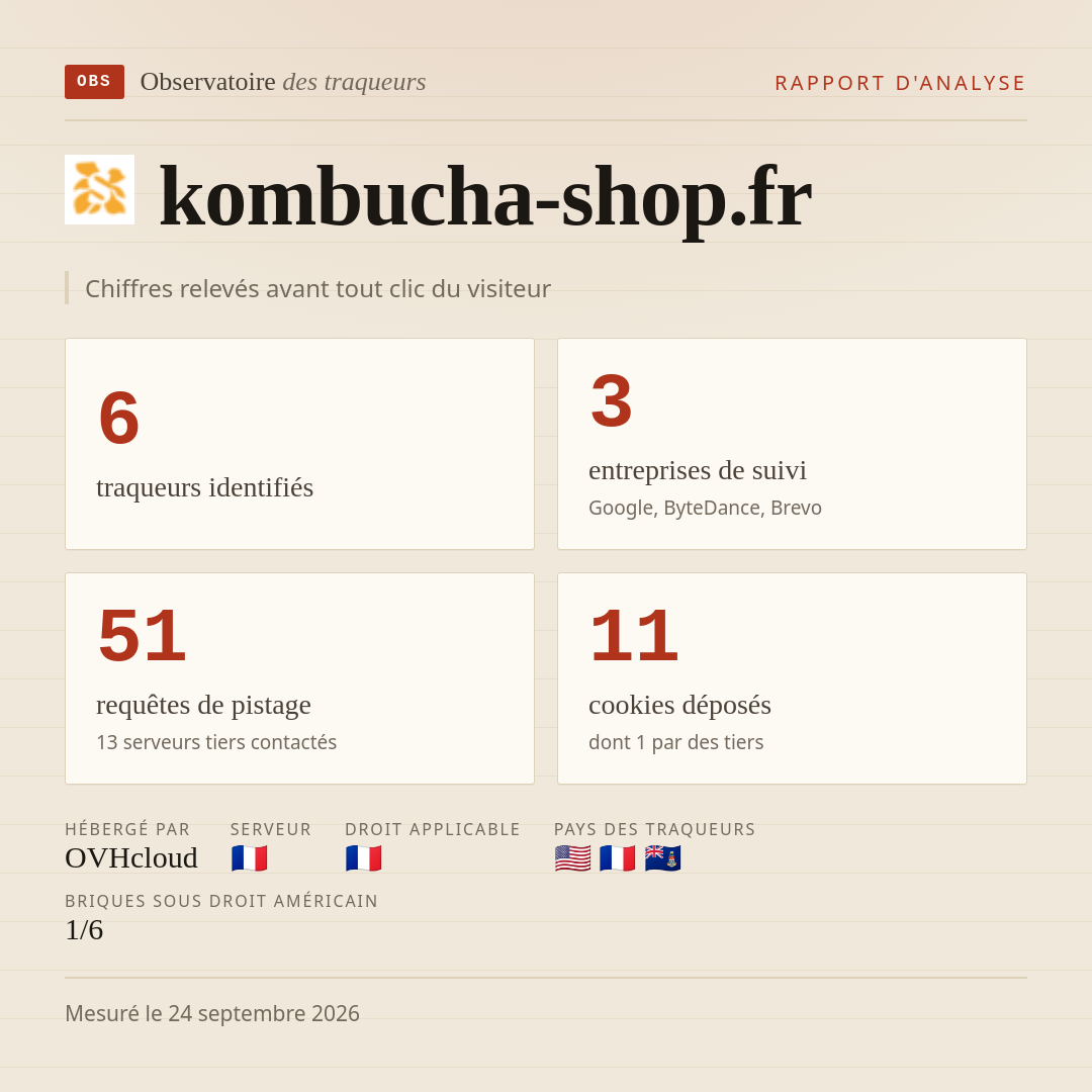 kombucha-shop.fr : 6 traqueurs identifiés, 3 entreprises de suivi, 51 requêtes de pistage. Chiffres relevés avant tout clic du visiteur.