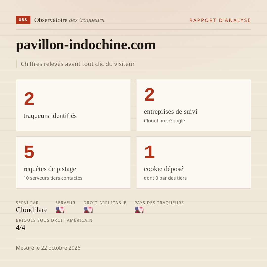 pavillon-indochine.com : 2 traqueurs identifiés, 2 entreprises de suivi, 5 requêtes de pistage. Chiffres relevés avant tout clic du visiteur.