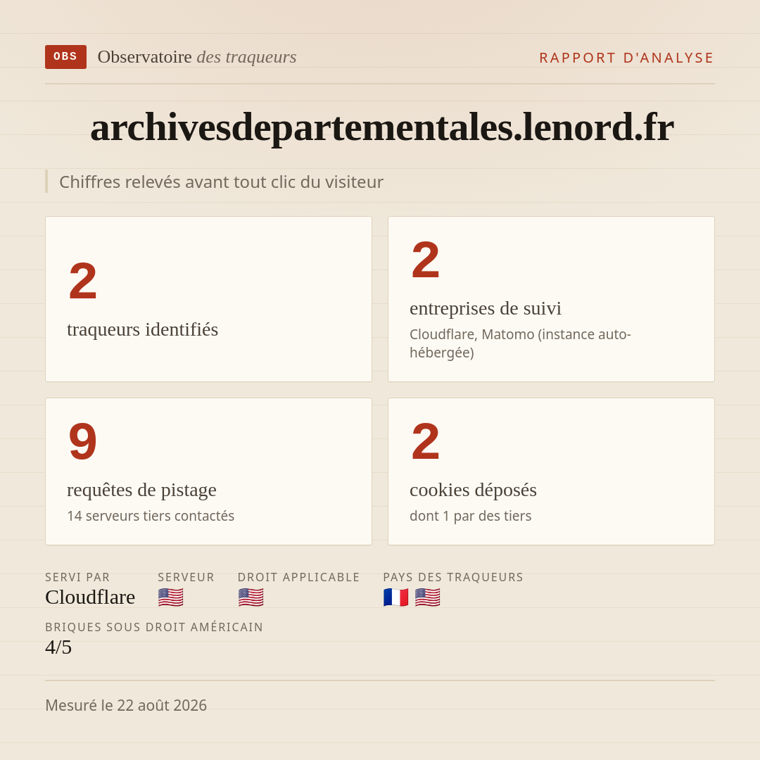 archivesdepartementales.lenord.fr : 2 traqueurs identifiés, 2 entreprises de suivi, 9 requêtes de pistage. Chiffres relevés avant tout clic du visiteur.