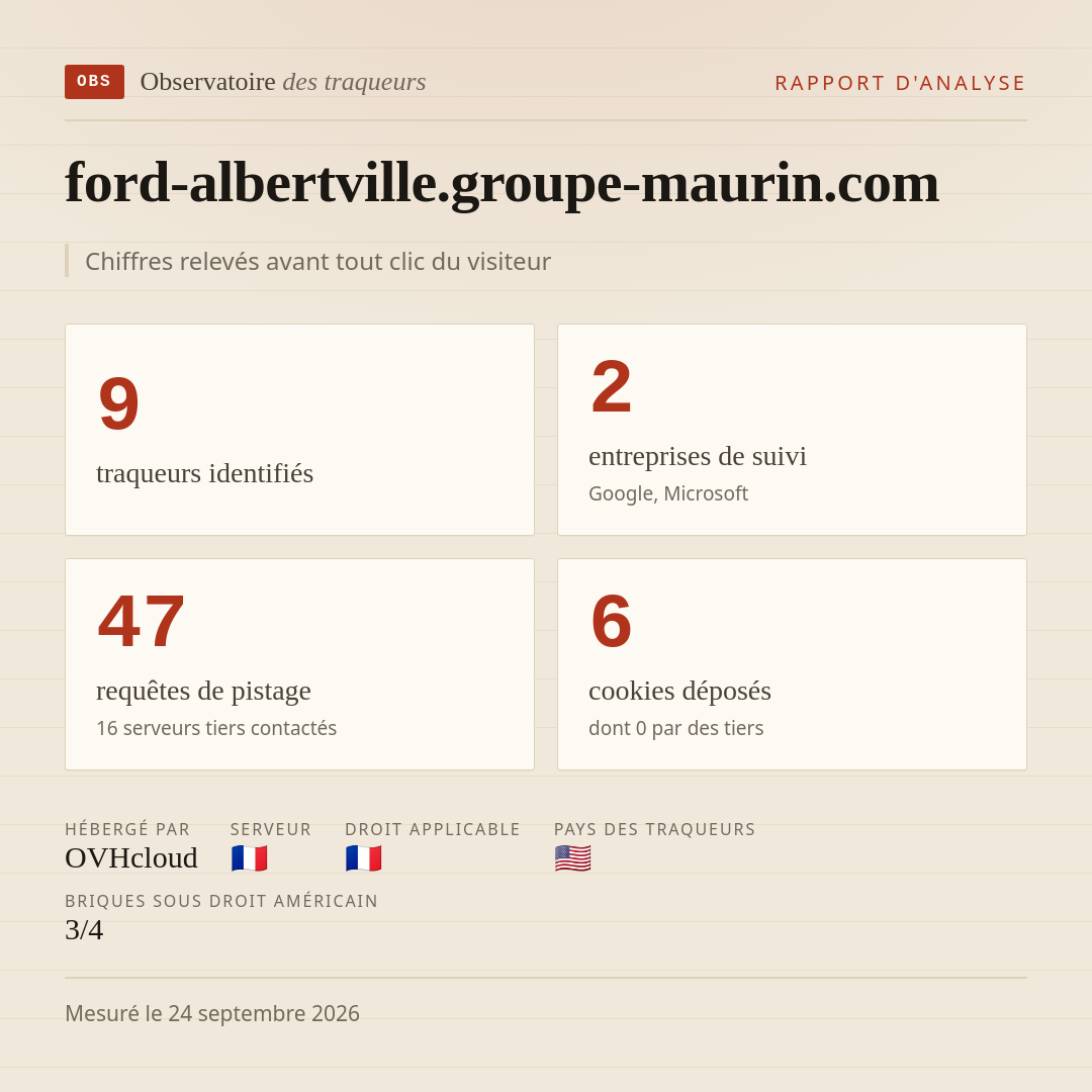 ford-albertville.groupe-maurin.com : 9 traqueurs identifiés, 2 entreprises de suivi, 47 requêtes de pistage. Chiffres relevés avant tout clic du visiteur.