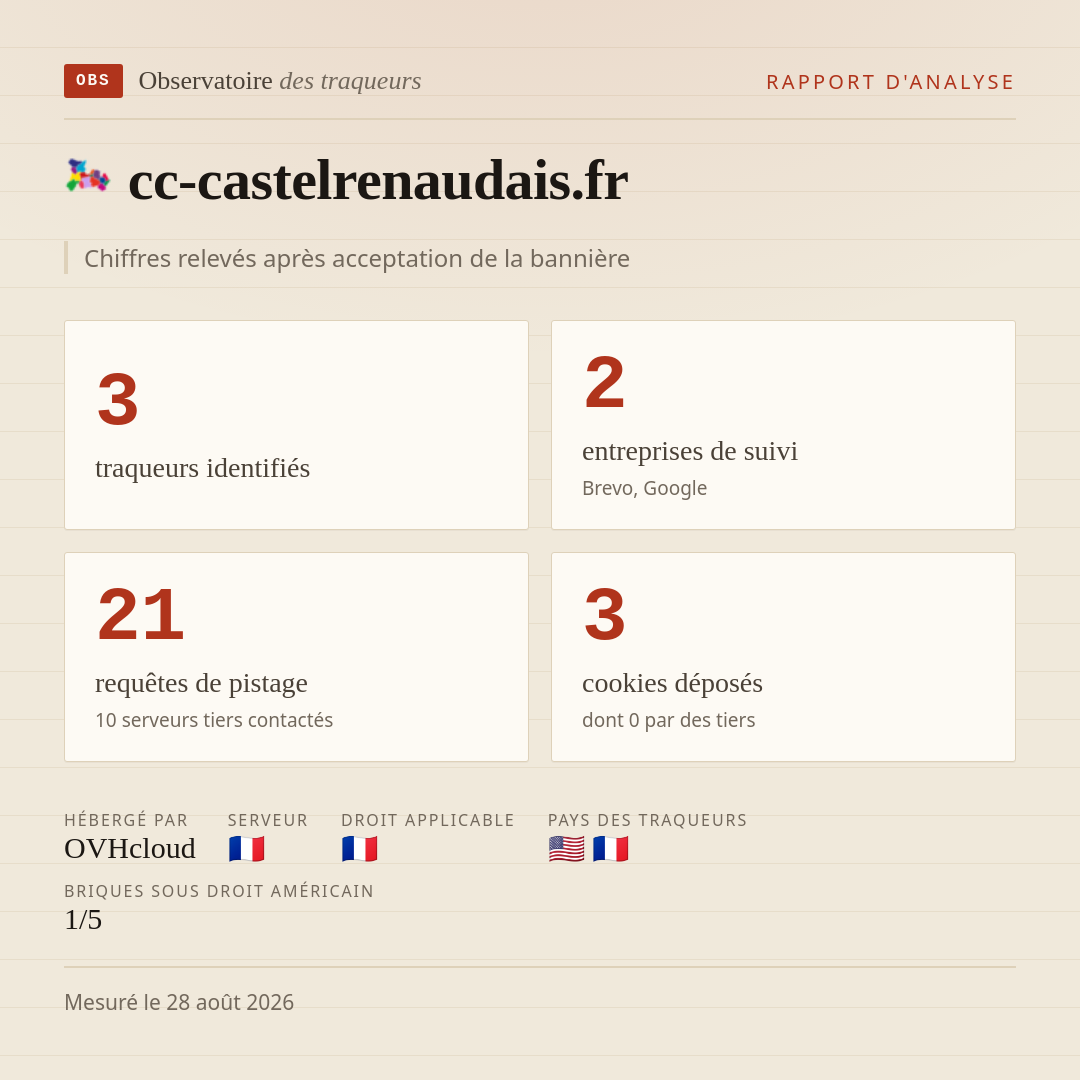 cc-castelrenaudais.fr : 3 traqueurs identifiés, 2 entreprises de suivi, 21 requêtes de pistage. Chiffres relevés après acceptation de la bannière.