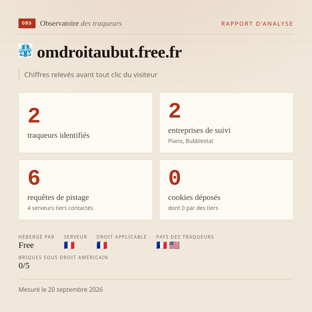 omdroitaubut.free.fr : 2 traqueurs identifiés, 2 entreprises de suivi, 6 requêtes de pistage. Chiffres relevés avant tout clic du visiteur.