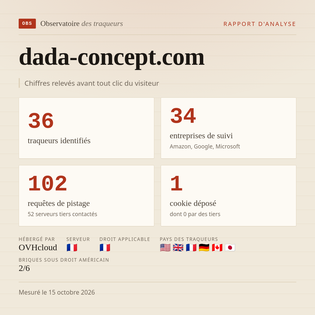 dada-concept.com : 36 traqueurs identifiés, 34 entreprises de suivi, 102 requêtes de pistage. Chiffres relevés avant tout clic du visiteur.