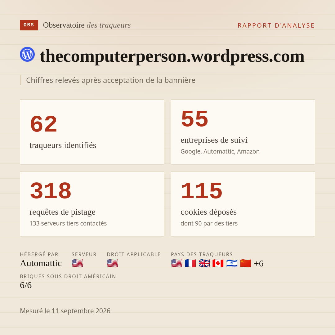 thecomputerperson.wordpress.com : 62 traqueurs identifiés, 55 entreprises de suivi, 318 requêtes de pistage. Chiffres relevés après acceptation de la bannière.