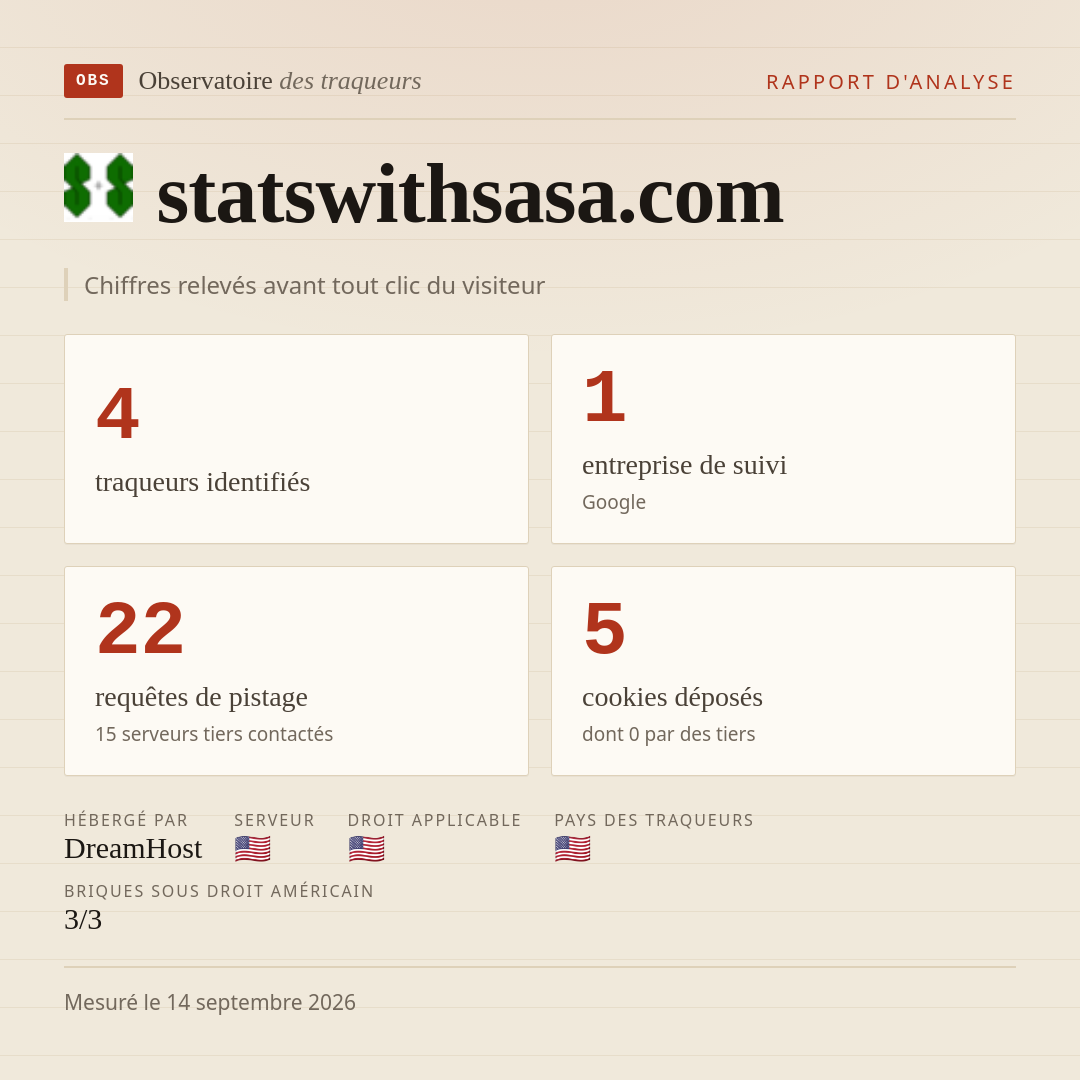 statswithsasa.com : 4 traqueurs identifiés, 1 entreprise de suivi, 22 requêtes de pistage. Chiffres relevés avant tout clic du visiteur.