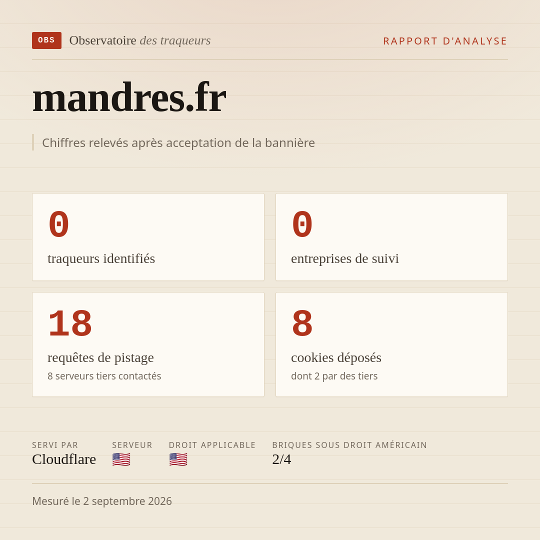 mandres.fr : 0 traqueurs identifiés, 0 entreprises de suivi, 18 requêtes de pistage. Chiffres relevés après acceptation de la bannière.