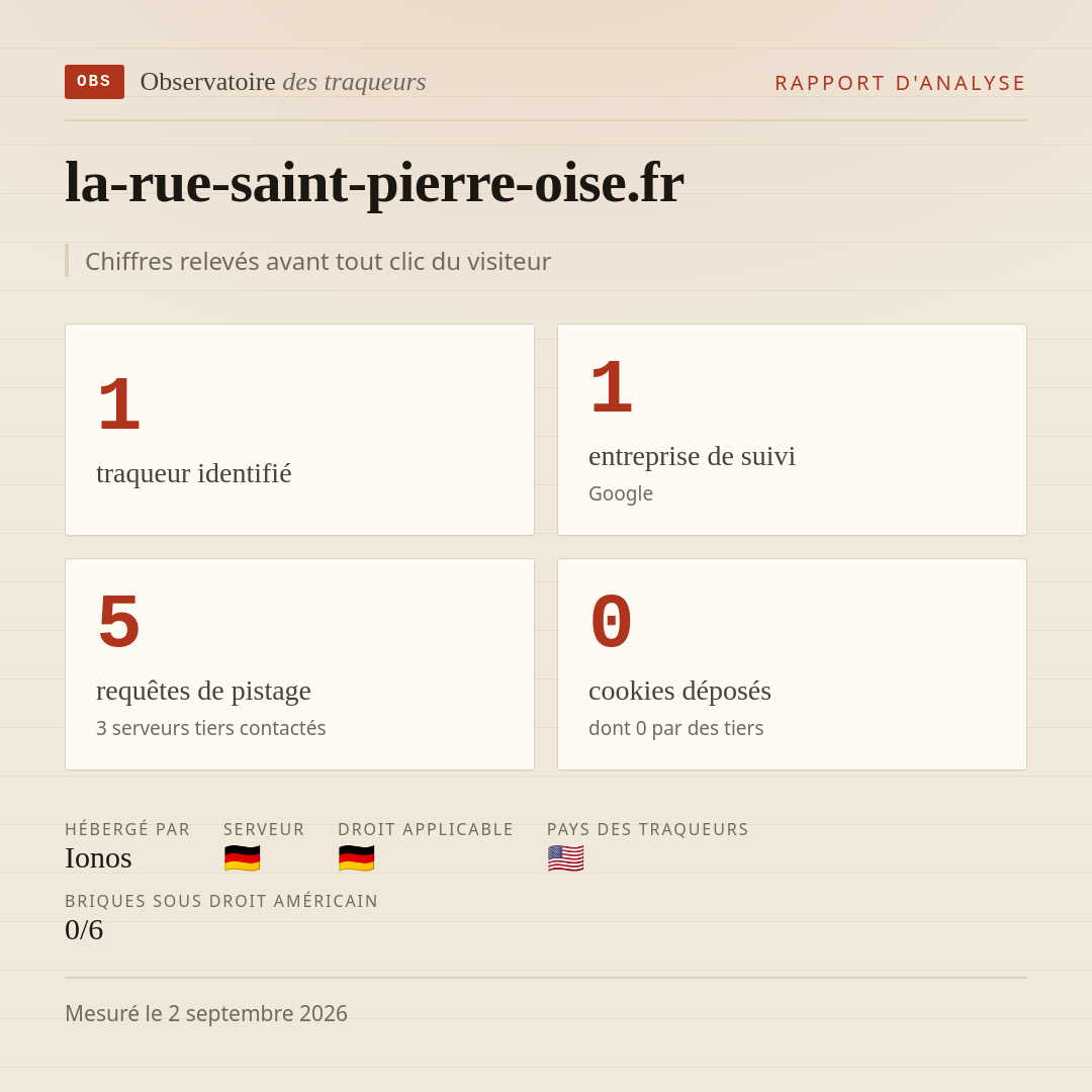 la-rue-saint-pierre-oise.fr : 1 traqueur identifié, 1 entreprise de suivi, 5 requêtes de pistage. Chiffres relevés avant tout clic du visiteur.
