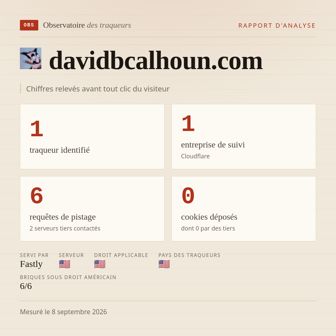 davidbcalhoun.com : 1 traqueur identifié, 1 entreprise de suivi, 6 requêtes de pistage. Chiffres relevés avant tout clic du visiteur.