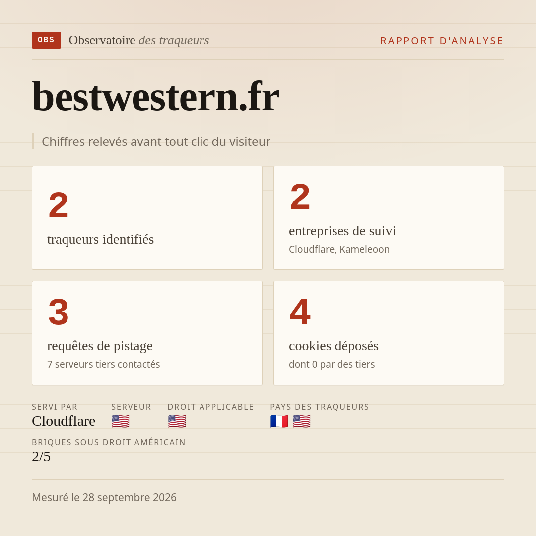 bestwestern.fr : 2 traqueurs identifiés, 2 entreprises de suivi, 3 requêtes de pistage. Chiffres relevés avant tout clic du visiteur.