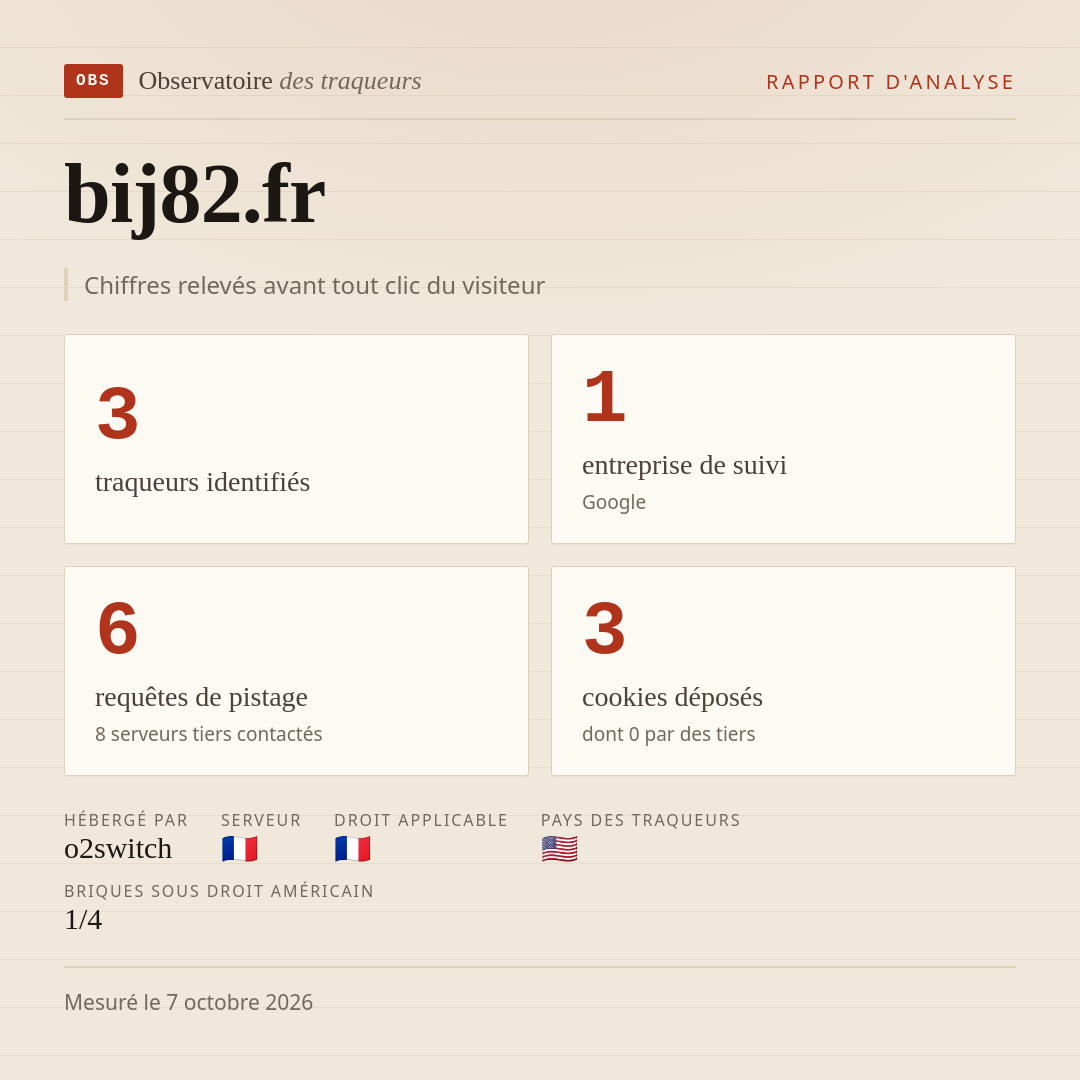 bij82.fr : 3 traqueurs identifiés, 1 entreprise de suivi, 6 requêtes de pistage. Chiffres relevés avant tout clic du visiteur.
