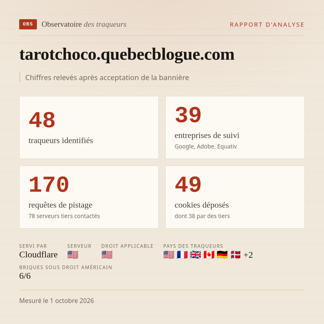 tarotchoco.quebecblogue.com : 48 traqueurs identifiés, 39 entreprises de suivi, 170 requêtes de pistage. Chiffres relevés après acceptation de la bannière.