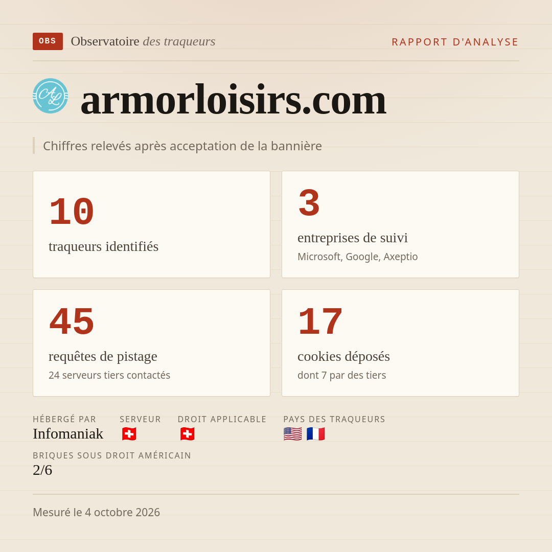 armorloisirs.com : 10 traqueurs identifiés, 3 entreprises de suivi, 45 requêtes de pistage. Chiffres relevés après acceptation de la bannière.