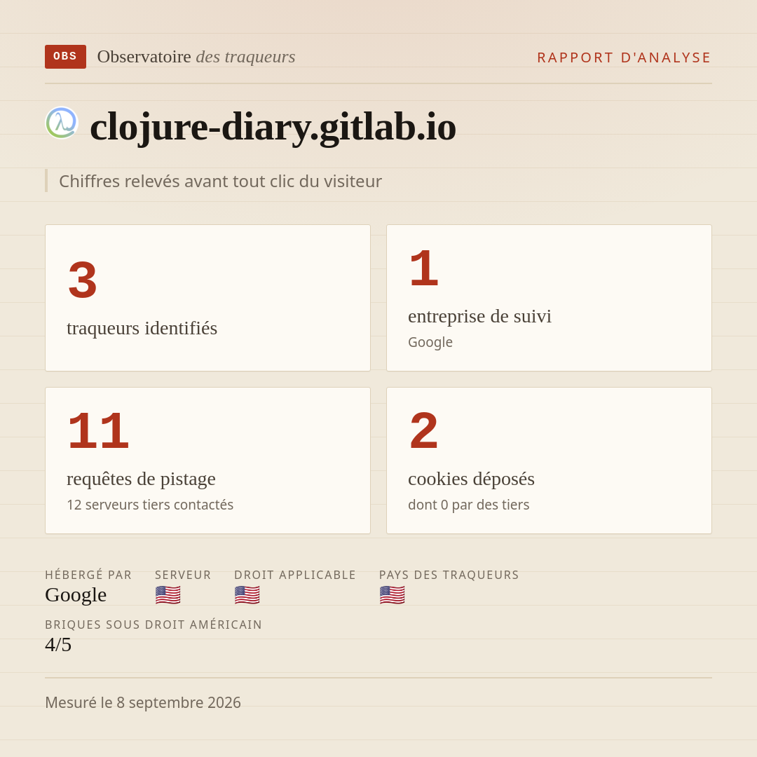 clojure-diary.gitlab.io : 3 traqueurs identifiés, 1 entreprise de suivi, 11 requêtes de pistage. Chiffres relevés avant tout clic du visiteur.